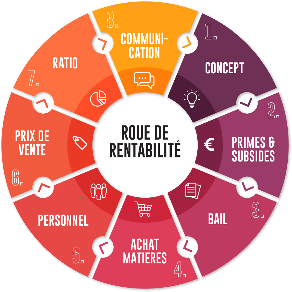 Roue de la Rentabilité