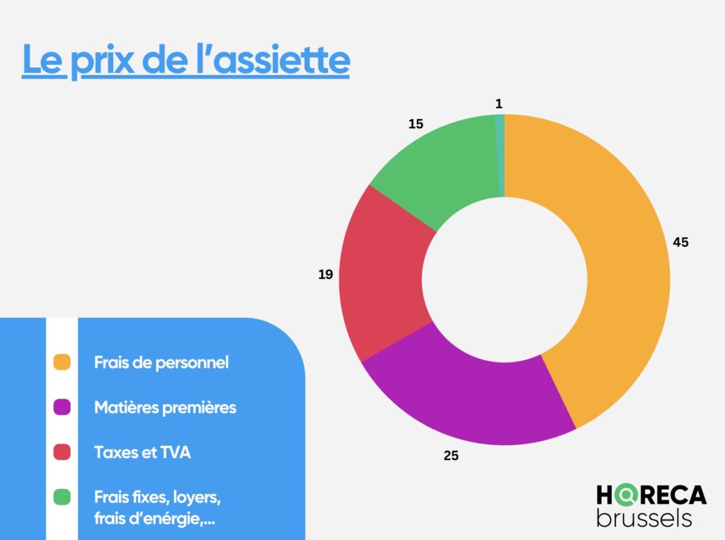 horeca prix assiette